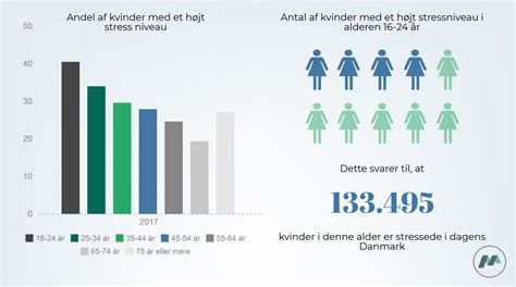 hvor mange er single i danmark|Antal enlige voksne har rundet 1,6 mio. personer